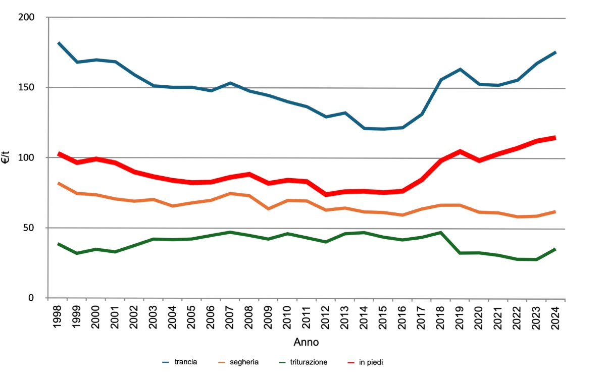 Grafico: l'andamento dei prezzi dei vari sottoprodotti del pioppo. Come si vede, tra il 2013 e il 2015, il pioppo da trancia, quello usato per i pannelli di compensato, ha subìto un brusco deprezzamento